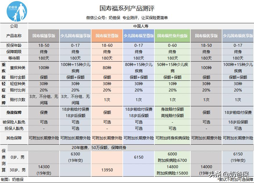 少儿国寿福臻享版19年满期返还吗,国寿福终身寿险臻享版100种重疾