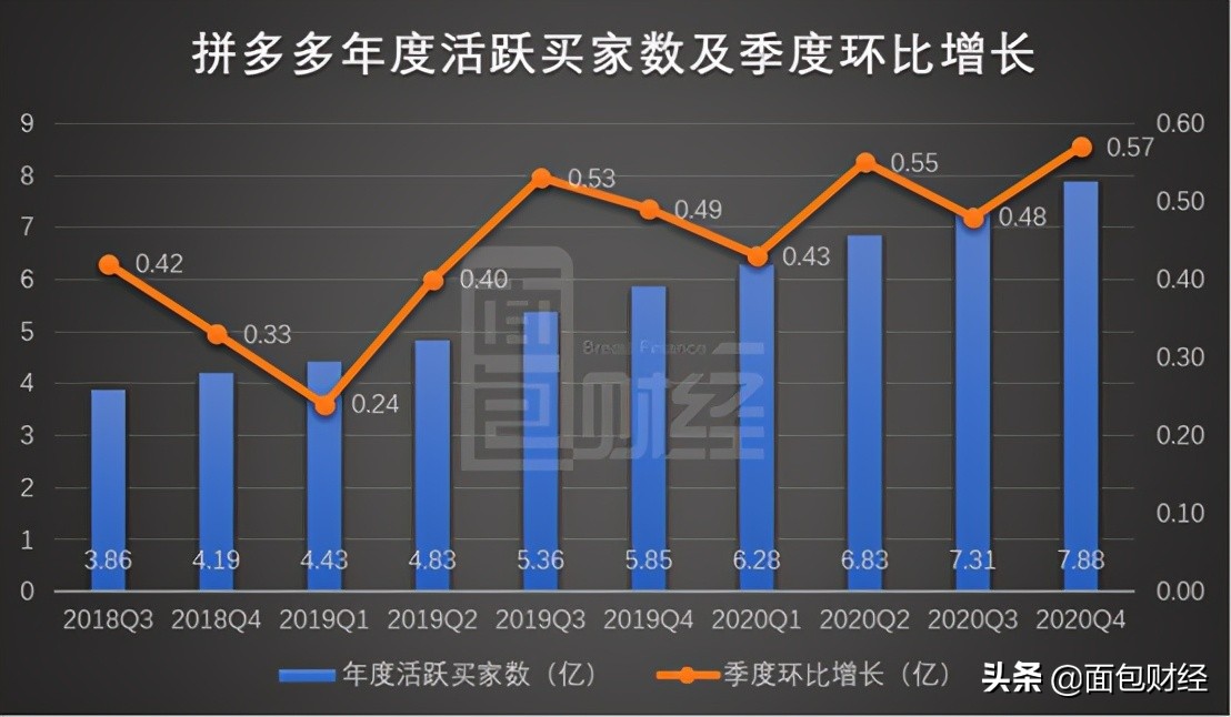 拼多多2020双十一最终成交额,拼多多日活跃用户2022达到多少亿