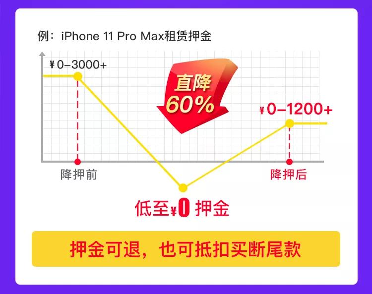 爱租机福利爆底，全场租金降10%、押金降60%、保险降50%