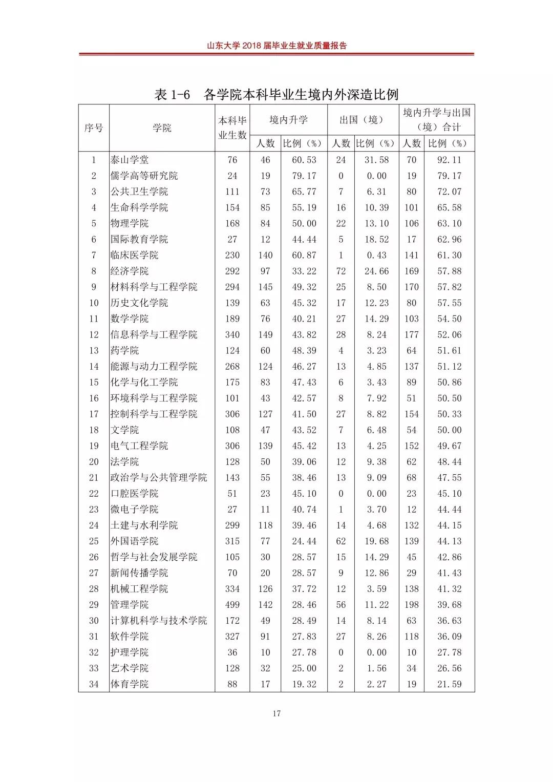山东大学2019就业报告,山东大学就业质量年度报告