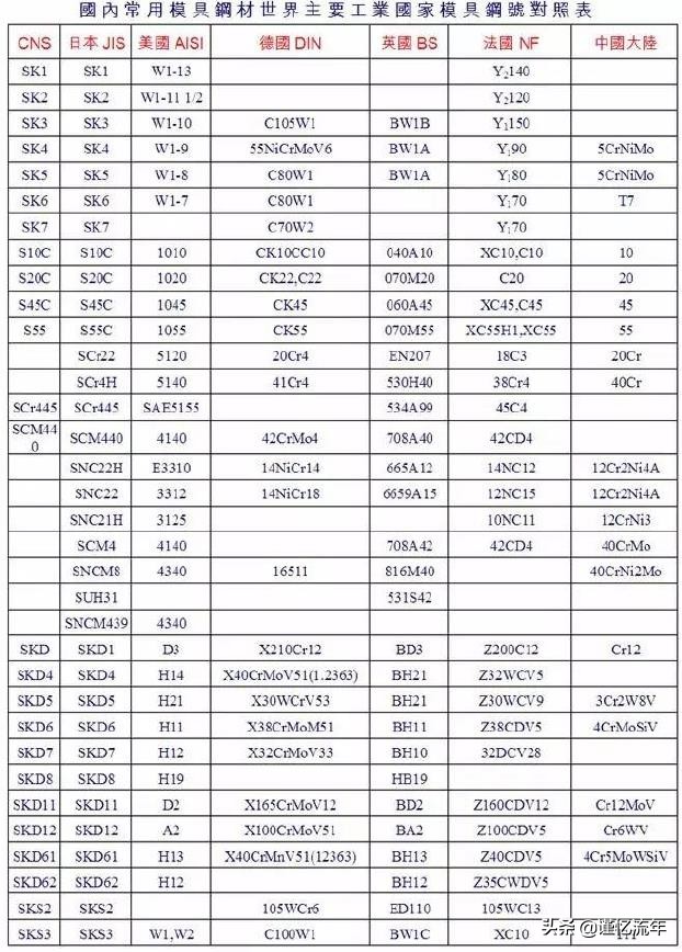 合金结构钢与模具钢,模具钢材料牌号对照表