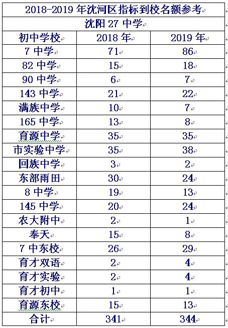 沈阳各个初中三校升学率,沈阳高中升学率排名2020