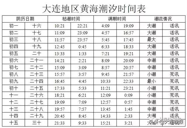 收藏！中秋有大潮来看大连最全赶海地图