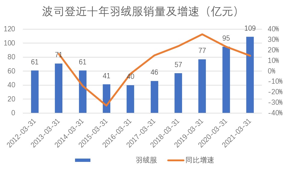 多元化和聚焦区别,波司登2024发布会