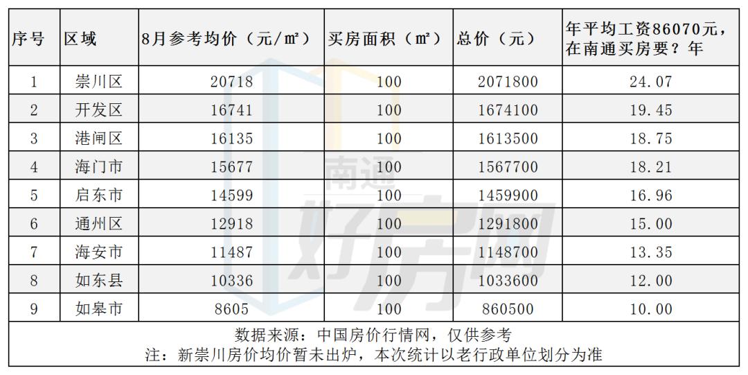 在南通月薪多少才能买得起房子,南通预计年收入多少适合买房