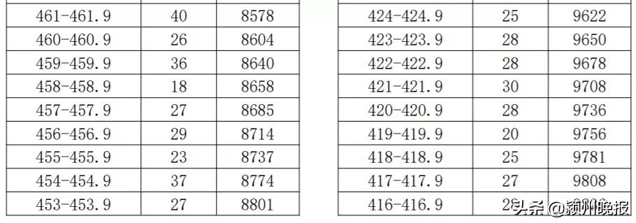 阜阳市中考成绩排名查询,阜阳市颍州区中考成绩分档表