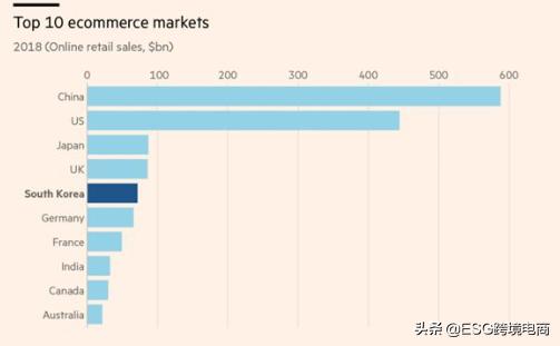 韩国电商vs国内电商,全球电商排名前十名