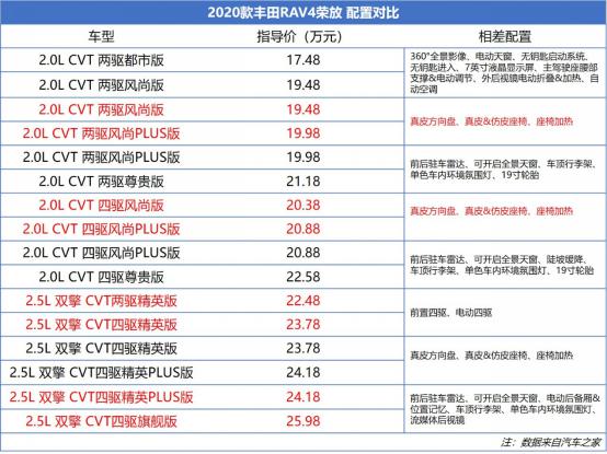 新车详解丨数据解读RAV4荣放，可靠、省油但这些短板值得一说