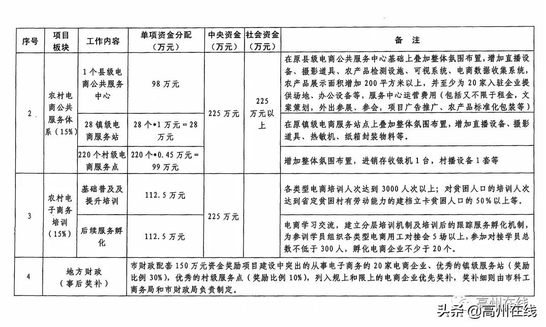 大事！高州要大力发展农村电商！建24个镇级农村物流服务站