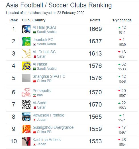 俱乐部排名：恒大一场不踢反而上升上港亚洲第4世界第1无可争议