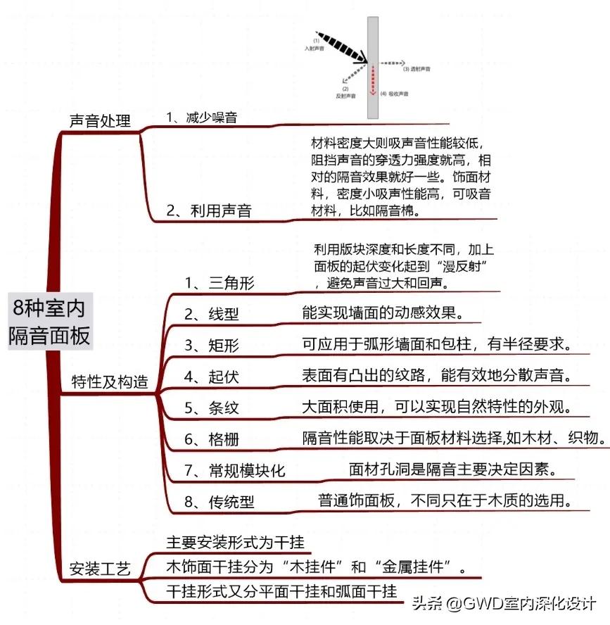 设计师完美解决隔音问题,室内设计隔音