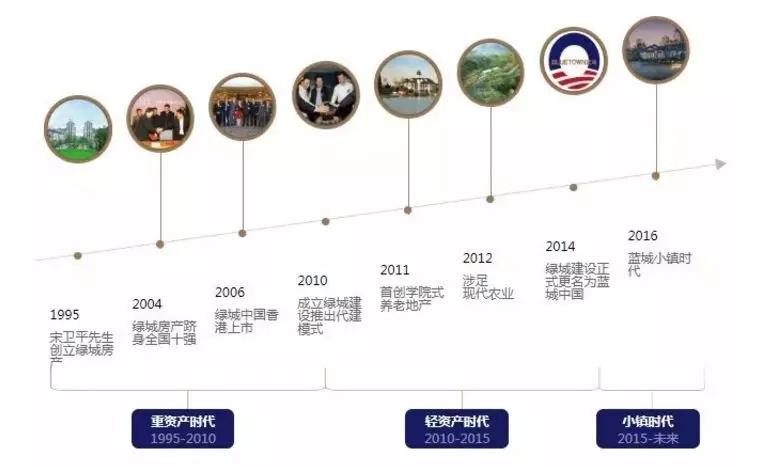 与康养、教育巨头合作,深剖蓝城集团的产业方向和路径