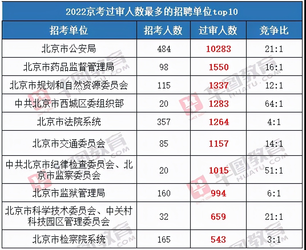 北京法检京考报名情况,法检系统报名遇冷