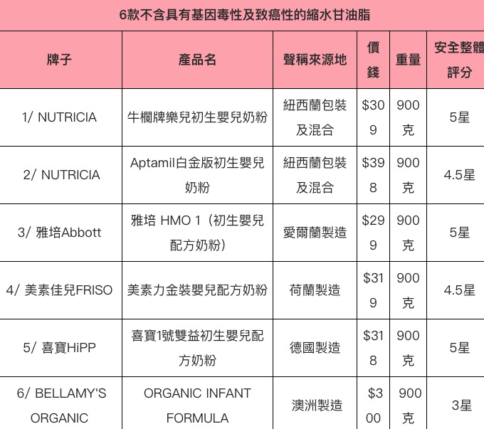 香港消委会婴儿奶粉,香港消委会9款婴幼儿奶粉