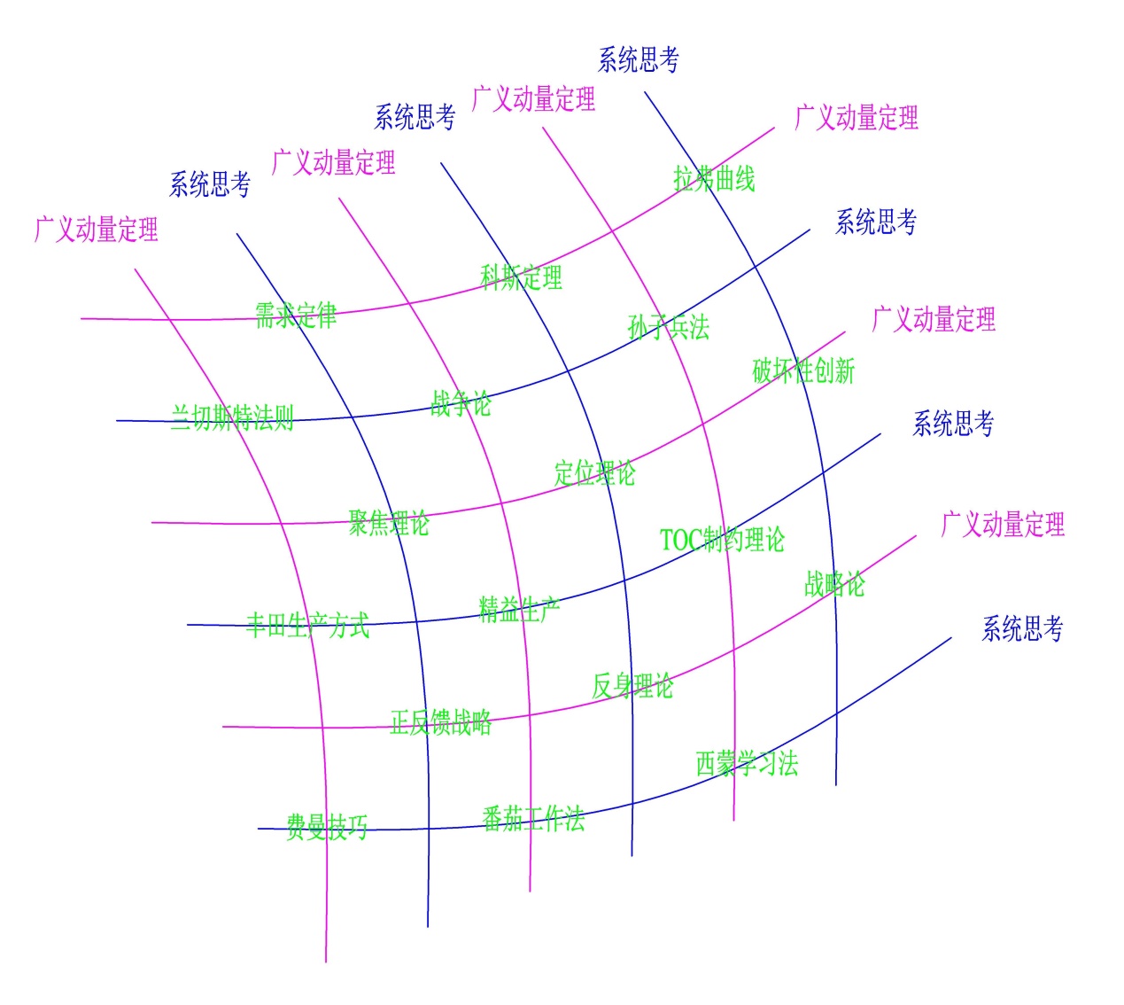 世界五大学习方法之思维网（正反馈在生活中的应用）