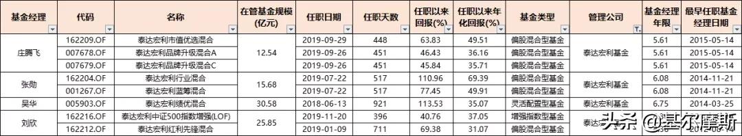 管理20个亿的基金经理收入,2023年基金经理5年年化收益排行