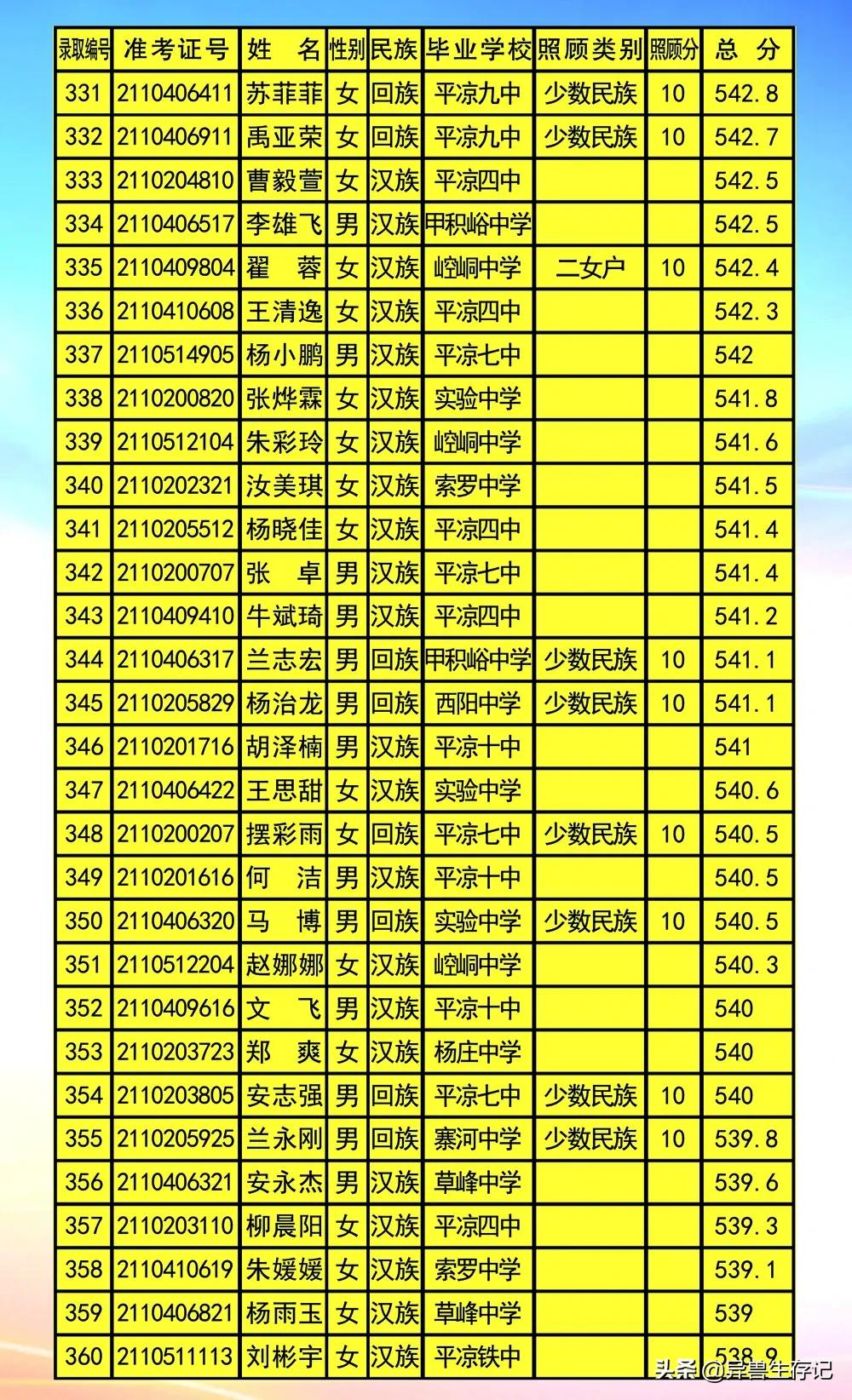 平凉五中录取榜,甘肃省平凉市2021年五中录取名单