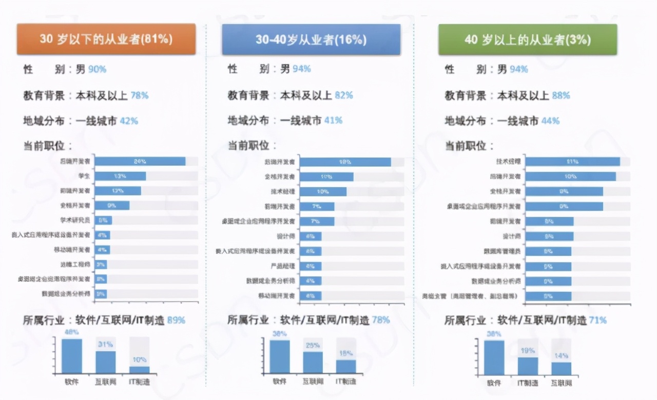 不爱跳槽的程序员集中在8-17k，揭晓中国开发者的真实现状