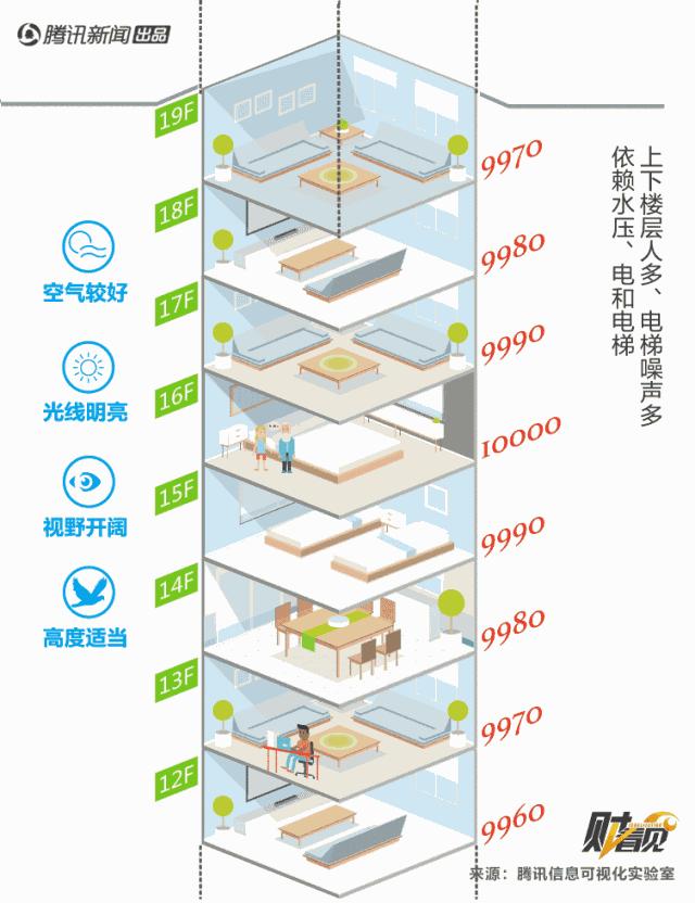 1-24层买房选楼层注意事项,买房如何选楼层1-3层最好