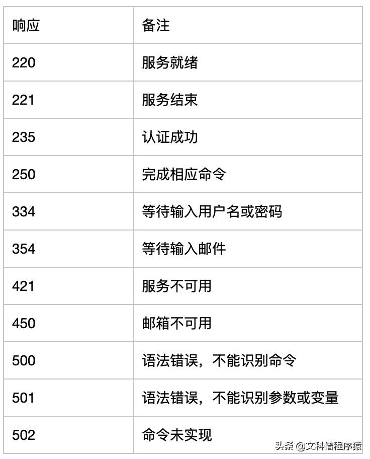 你知道一封电子邮件是怎么发送出去的吗？
