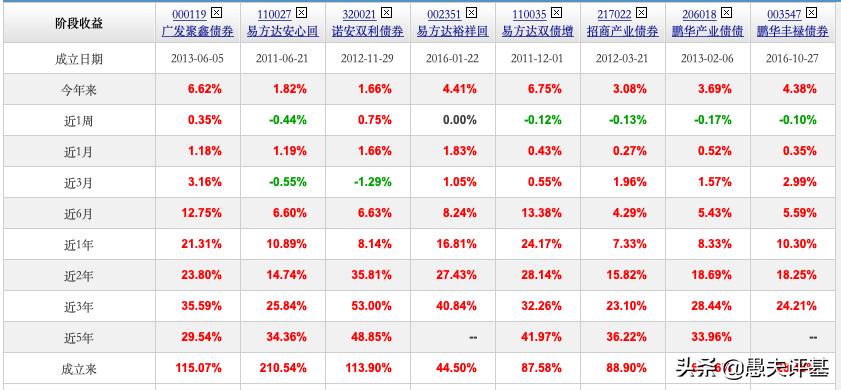 债券基金对比股票基金,正确分析债券基金