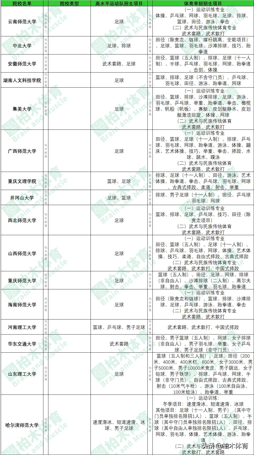 体育单招和统招院校有哪些区别,2022年体育院校体育单招新政策