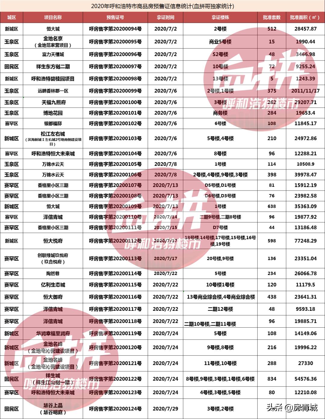 大热！7月呼市6766套新房领证新房供应积极城西异军突起