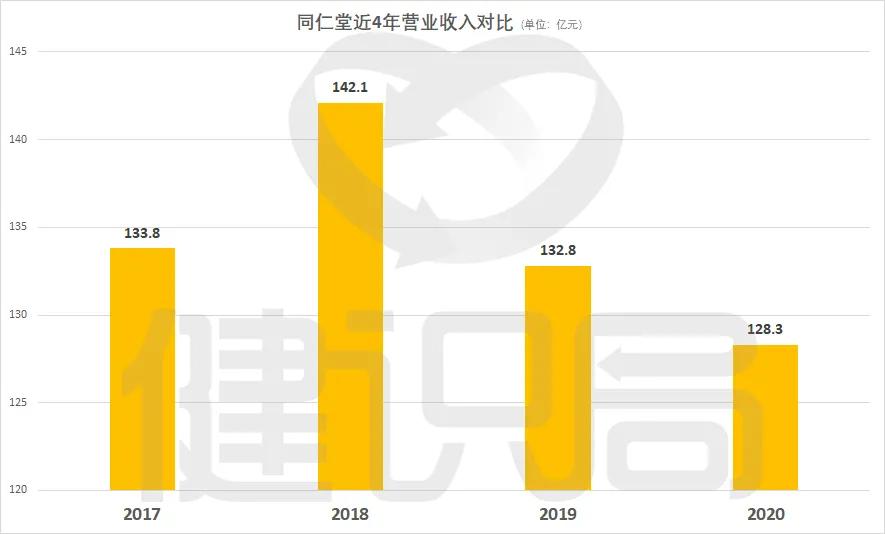 同仁堂的尴尬:百年“老中医”挺不住了,还是做补肾更实在