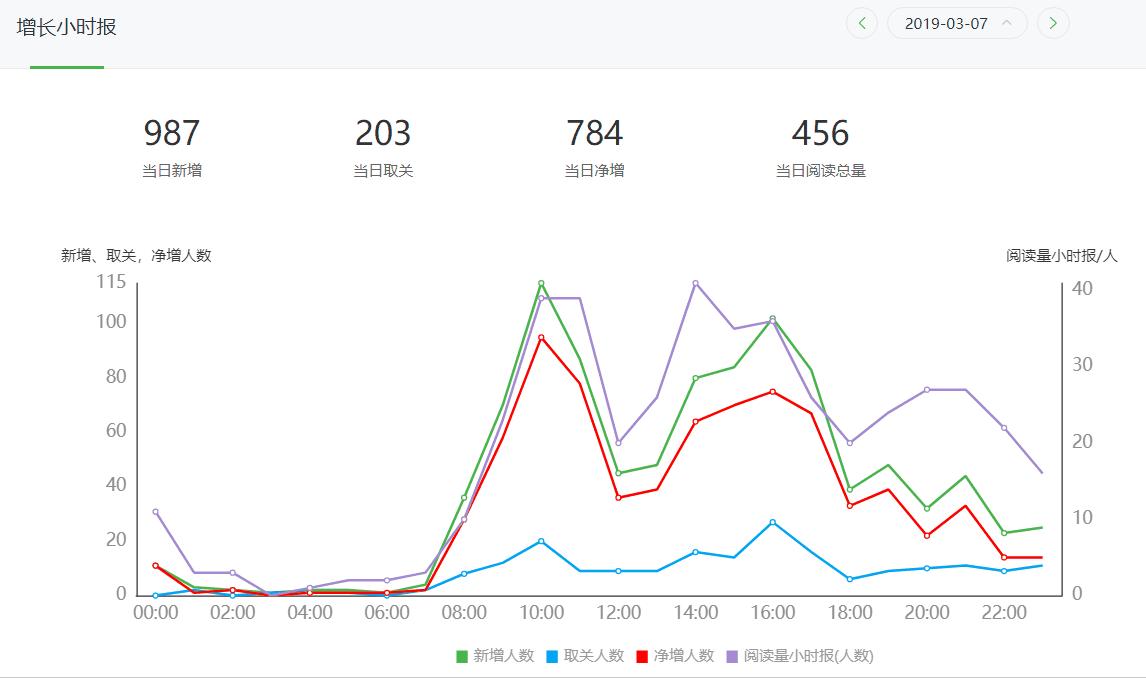 新媒体微信公众号运营经验是什么,如何从零开始运营一个企业公众号
