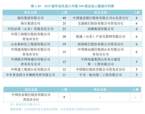 灞变笢灏变笟鐜囨渶楂樼殑闄㈡牎,8澶т笓涓氬氨涓氱巼90%