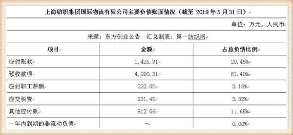 新联纺等6家上海纺企负债超50亿,被东方创业拟募资13.5亿拿下