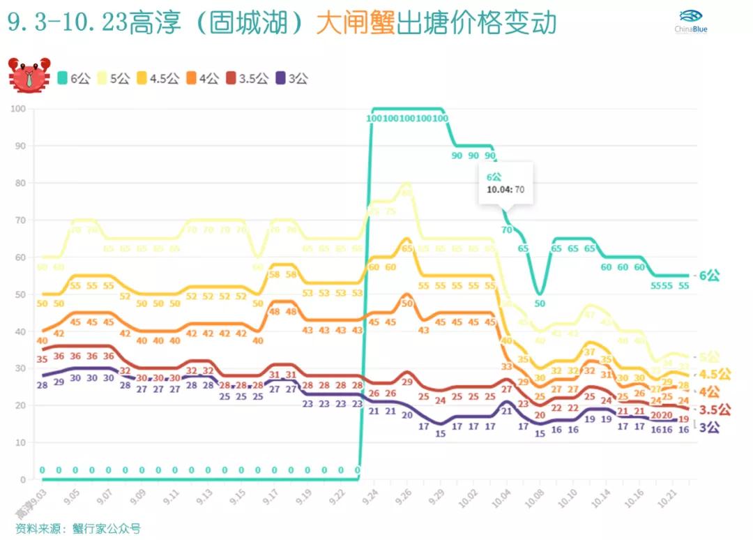 大闸蟹为什么只有一只,一只大闸蟹三四百块贵吗