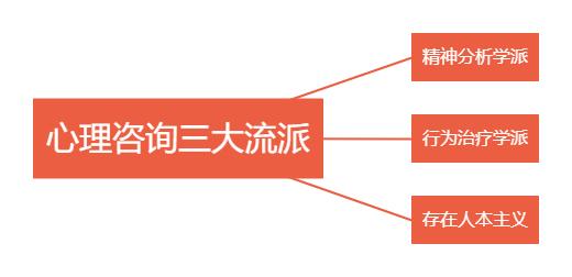 心理学知识|心理咨询的3大流派有哪些?