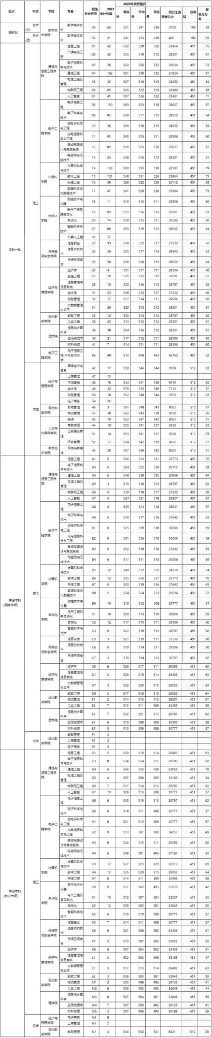 陕西省2021高考分数线一分一段表,2021年陕西省高考分数线公布