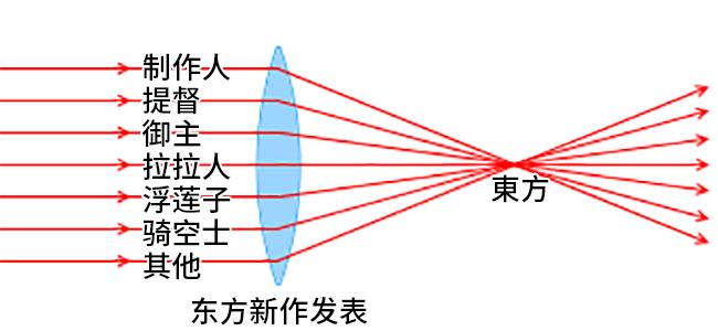 东方老矣，还有fan否？从新作鬼形兽，说东方系列人气持久的原因