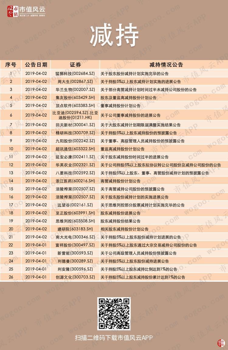 风云早报|畜牧业持续大涨,这家公司宣称出栏量将达200万头(4.2)