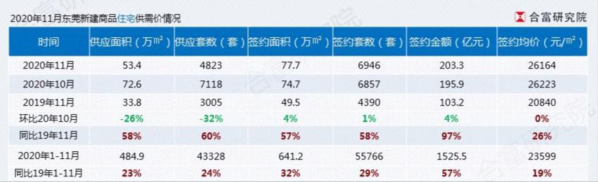 东莞11月报：房价2.6万/㎡，涨幅全国第一，库存仅剩3个月