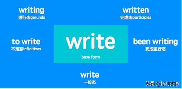 英语语法时态之进行时,英语语法里的时和态怎么理解