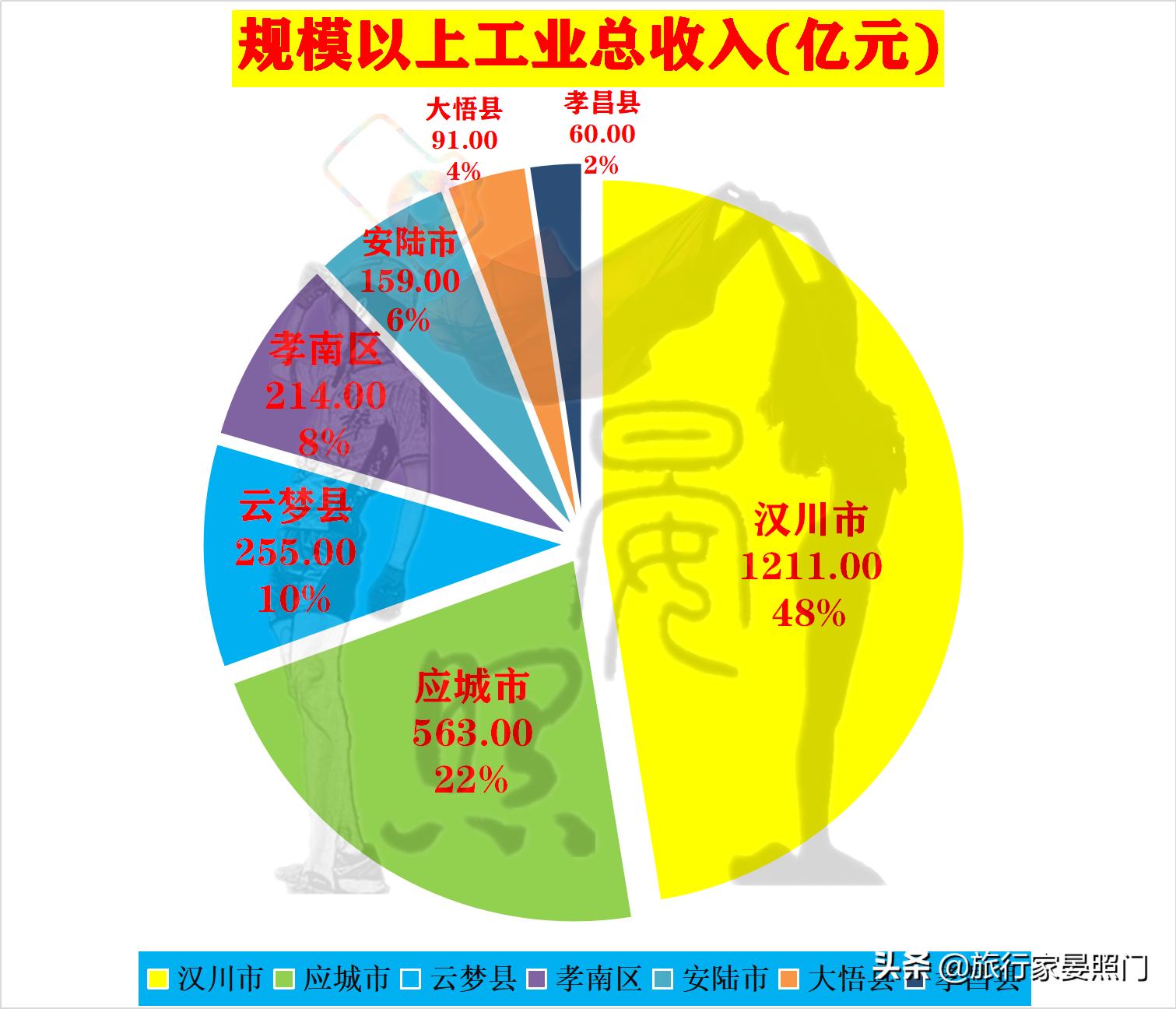 孝感市和汉川市哪个发展得好,孝感和汉川相差多远