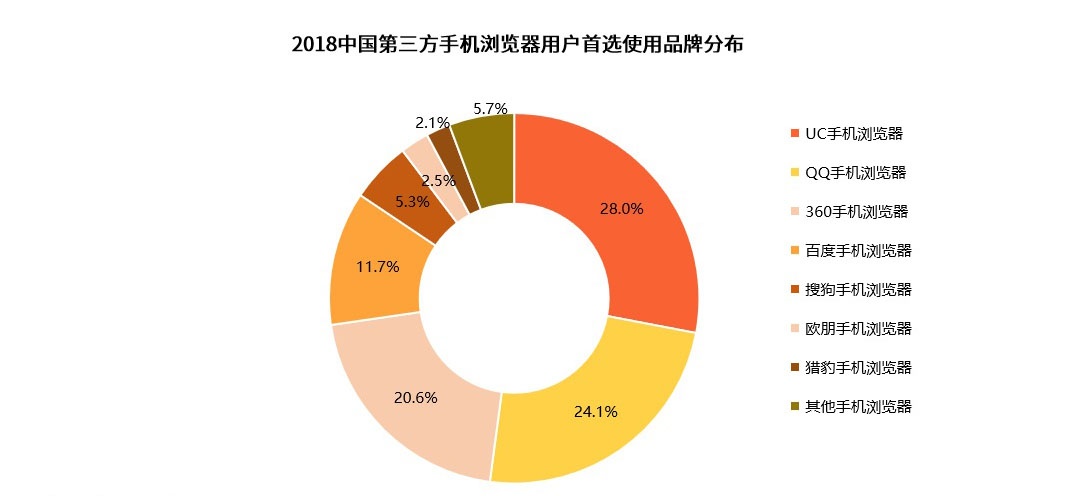 百度浏览器PC端将停止部分功能，三款产品曾面临同一对手！