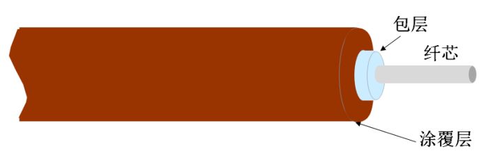 光纤通信中1310和1550的区别,光纤a端和b端的区别