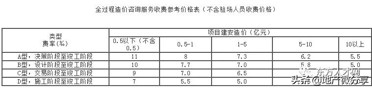 云南工程造价咨询收费标准,陕西省工程造价咨询收费标准