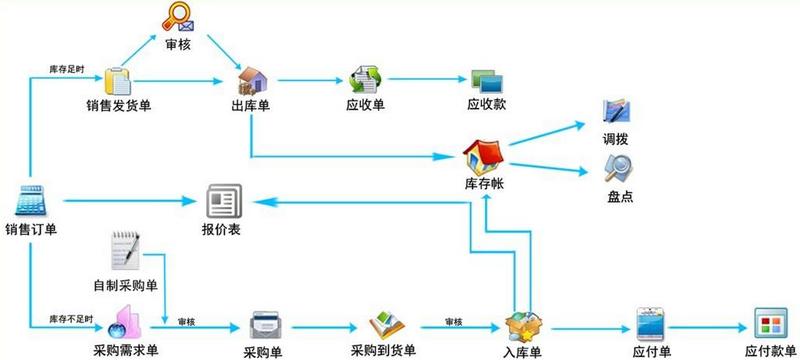 进销存erp推荐,进销存erp教学