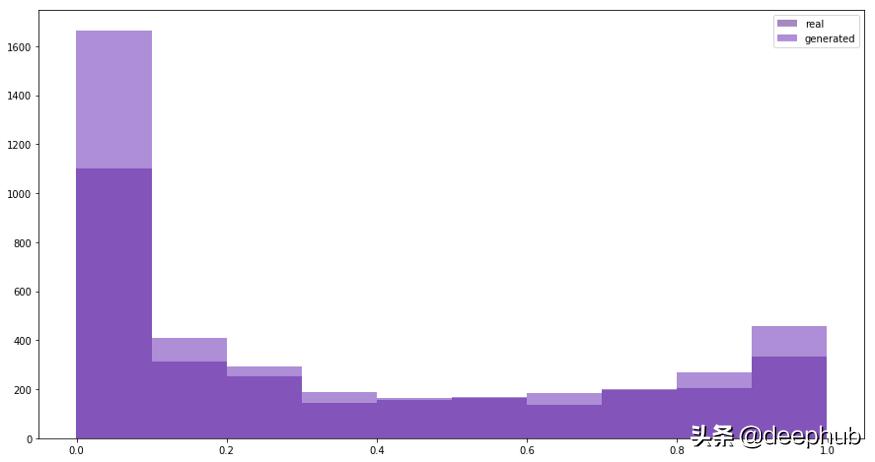 使用GAN生成时间序列数据，DoppelGANger论文详解
