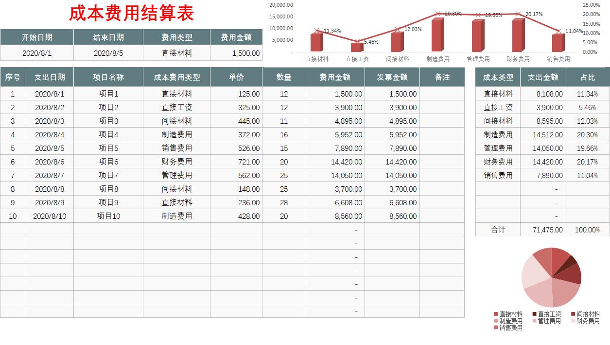 广东女会计来3个月离职了，月薪6k，成本核算表格告诉你真是屈才