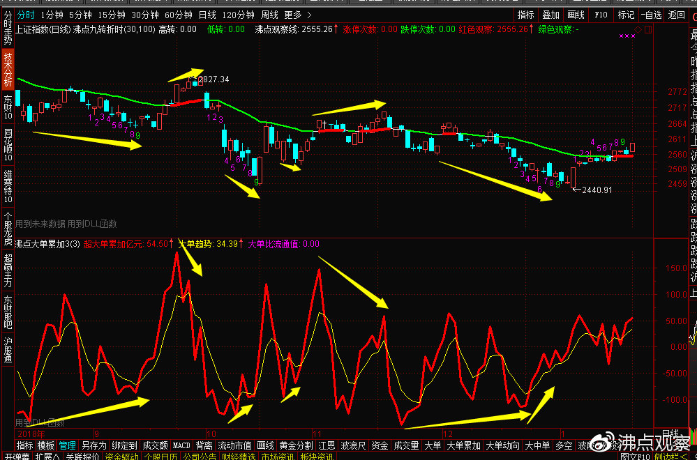 北上资金流入50亿大盘冲高回落,北上资金无惧调整继续流入