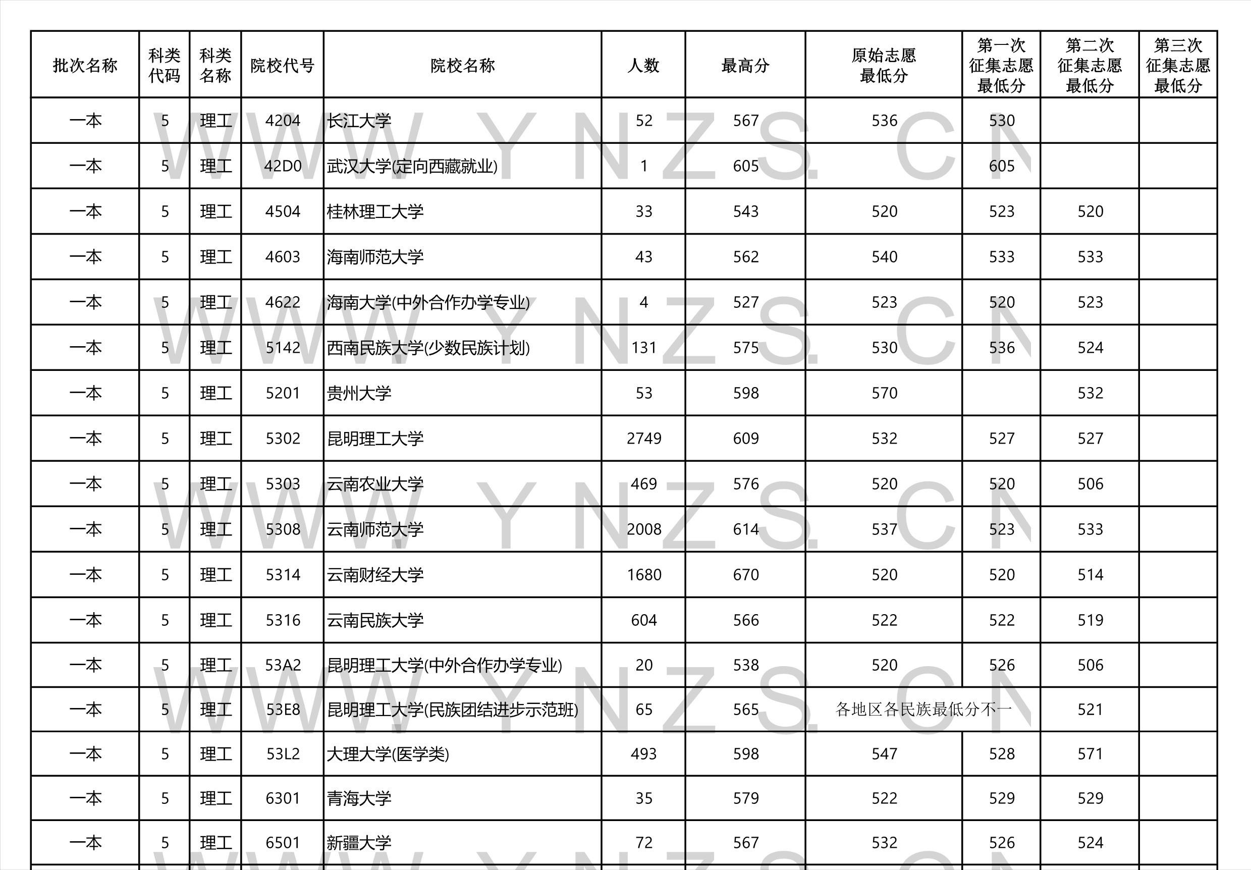 2022年云南省高考一本录取分数线,云南2021各学校高考录取分数线