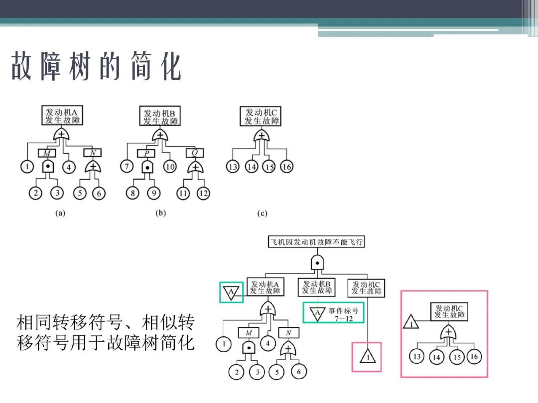 「标杆学习」故障树分析法,FTA
