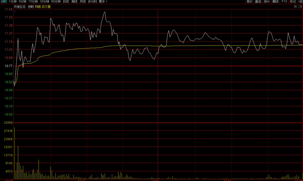 好当家、天域生态等获利出局，他们涨停板都有什么共同点？