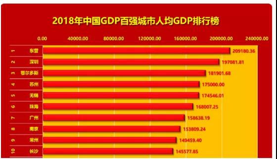 追赶苏浙沪,追赶南通